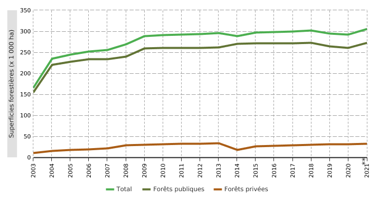 Superficies forestières certifiées PEFC* en Wallonie